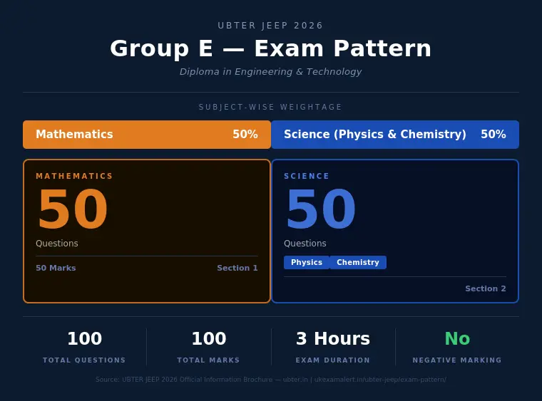 Ubter jeep exam pattern